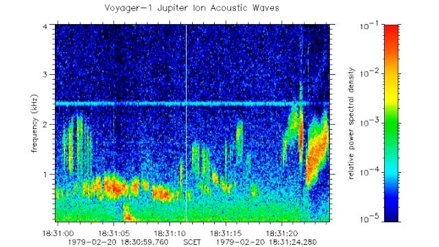 Jupiter upstream ion acoustic waves recorded by Voyager 1 смотреть онлайн