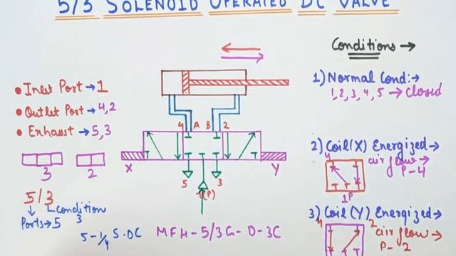 Directional Control Valve Working । 5/2 Solenoid valve Circuit Explained । Pneumatics. смотреть онлайн