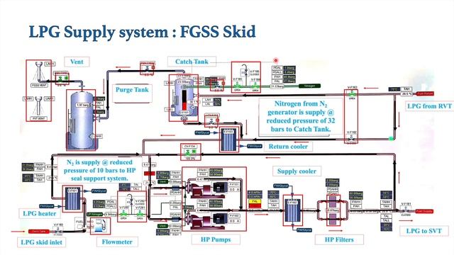 LGIP Engine : Part 4 - LPG Fuel Supply System - FGSS Skid, HP Seal Support System