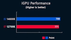 Intel Core i7 12700K vs i5 14600K - PC Test