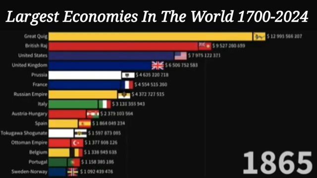 Largest Economies In The World | 1700-2024 | World Economy Ranking