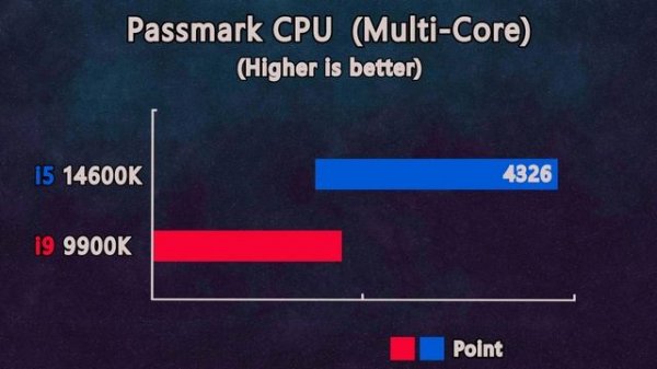 i5 14600K vs i9 9900K - Benchmarks and Bottleneck test by RTX 4090