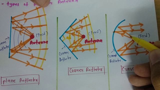 Reflector Antenna (Basics, Structure, Operation, Working, Types, Radiation & Applications) Explaine смотреть онлайн