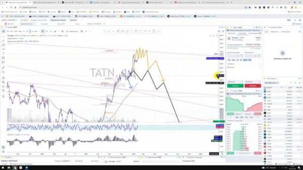 Прогноз цены на Акции ПАО Татнефть TATN и TATNP / Куда пойдёт цена? / По какой цене купить продать?