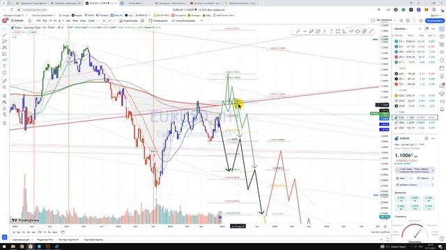 Прогноз EUR USD Евро к доллару Куда пойдёт цена? По какой цене покупать продавать? Что будет с евро? смотреть онлайн