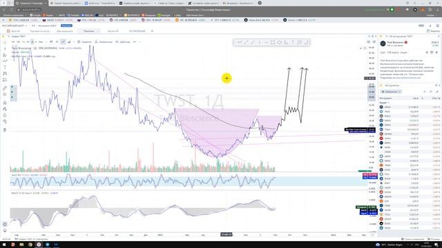 TWST прогноз Twist - АЗБУКА ТОРГОВЛИ с REVOLUT инвестиции - Авторские видео + уроки + прогнозы смотреть онлайн