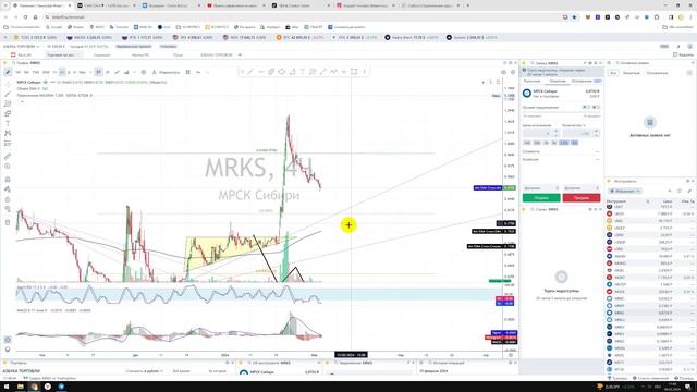 Прогноз цены на Акции Россети Сибирь MRKS / Куда пойдёт цена? / По какой цене купить продать? смотреть онлайн