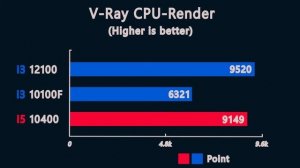 Core i3 12100 vs i3 10100F vs i5 10400 - Benchmark and test in 5 Games 1080p