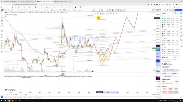 Крипто Прогноз Stellar Lumens XLM / Куда пойдёт цена? / По какой цене купить продать в REVOLUT? смотреть онлайн