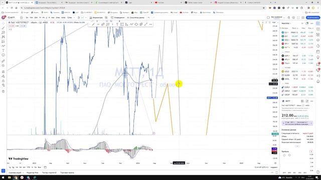 Прогноз цены Обзор акции MSTT Мостотерст / Куда пойдёт цена? / По какой цене купить продать? смотреть онлайн