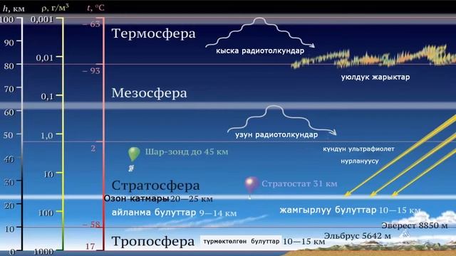 Атмосферанын түзүлүшү смотреть онлайн