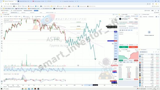 Какие акции покупать?  Прогноз цены Обзор Тех. анализ компании Группа Астра ASTR  Инвестиции