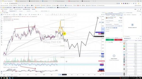 Прогноз цены Обзор Акции IRAO ПАО Интер РАО / Куда пойдёт цена? / По какой цене купить продать?