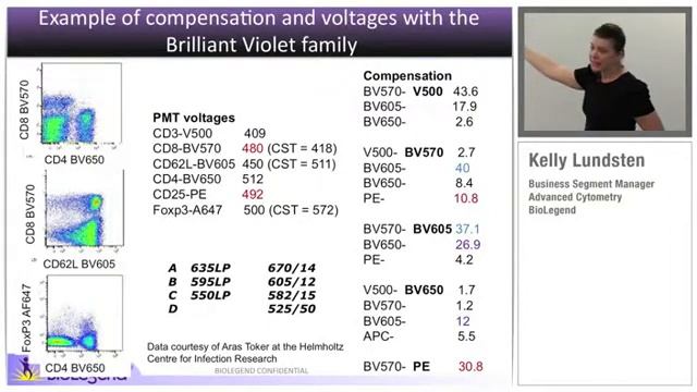 Multicolor Flow Cytometry: The Brilliant Violet™ Family of Fluorophores - "Multicolor Qi" смотреть онлайн