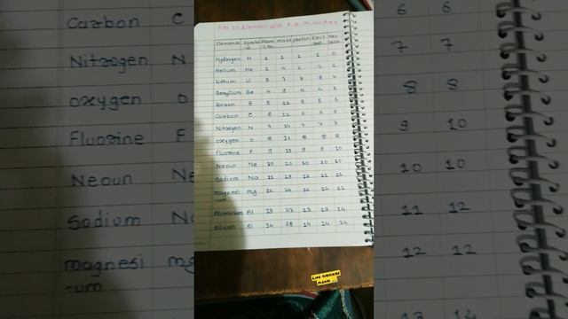 fist 20 element with simbole, Atomic no., mass, no.of proton, electron, neutron. смотреть онлайн