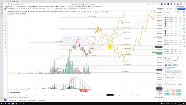 Крипто Прогноз Avalanche AVAX / Куда пойдёт цена? / По какой цене купить продать в REVOLUT? смотреть онлайн