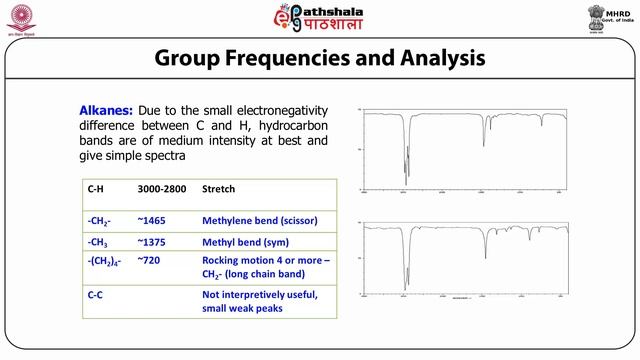 IR spectra of functional groups, IR bands of peptide and protein смотреть онлайн