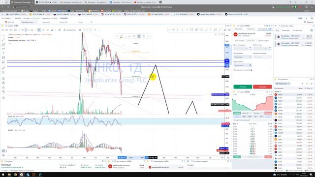 Прогноз HHRU Head Hunter Group / Куда пойдёт цена? / По какой цене покупать продавать инвестировать? смотреть онлайн