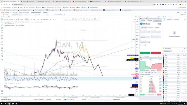 Прогноз цены на акции ЦИАН CIAN / Куда пойдёт цена? / По какой цене купить продать? смотреть онлайн