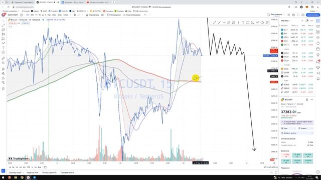 BTCUSDT прогноз биткоина в паре с тетер / Авторские видео + уроки + прогнозы / Куда пойдёт цена? смотреть онлайн