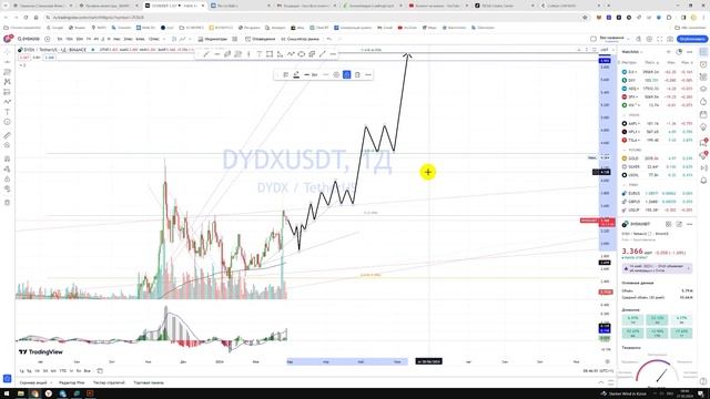 Крипто Прогноз цены Обзор DYDX dYdX USDT / Куда пойдёт цена? / По какой цене купить продать? смотреть онлайн