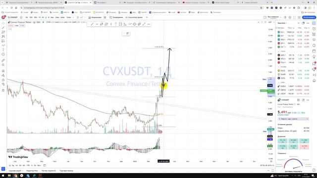 Крипто Прогноз цены Обзор Convex Finance CVX / Куда пойдёт цена? / По какой цене купить продать? смотреть онлайн