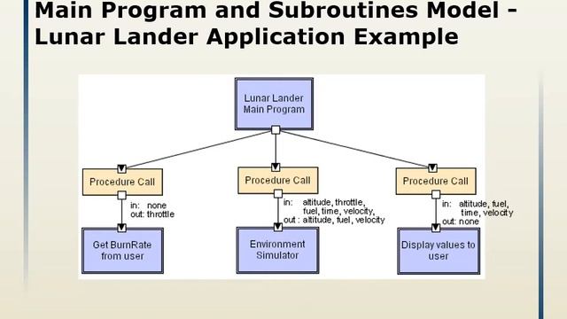 5.2 Main Program and Subroutines Style смотреть онлайн