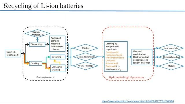 How are EV batteries recycled? смотреть онлайн