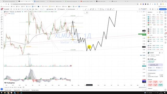 Крипто Прогноз цены на Stellar XLM USDT / Куда пойдёт цена? / По какой цене купить продать? смотреть онлайн