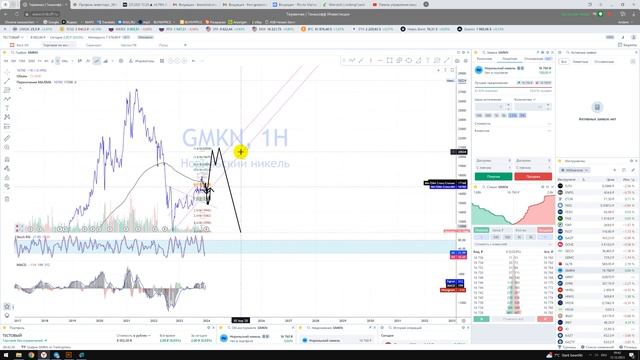 Прогноз GMKN Норильский Никель / Куда пойдёт цена? / По какой цене покупать продавать инвестировать? смотреть онлайн