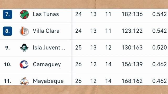 Cuba ⚾ Resultados Posiciones Partidos - Serie Nacional de Béisbol resumen Jornada 25 Abril 2023 смотреть онлайн