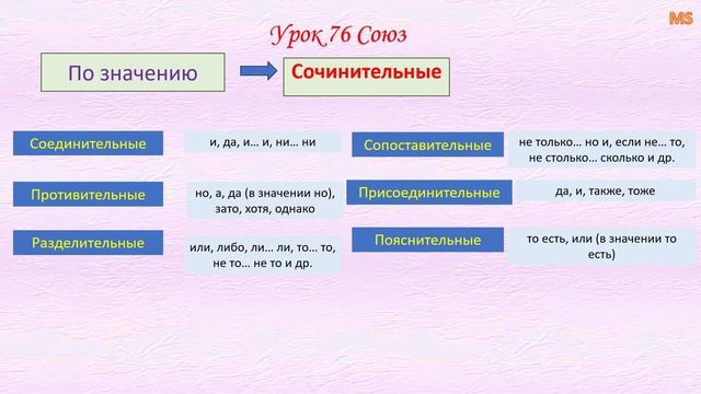 Грамматика русского языка Урок 76 Союз смотреть онлайн