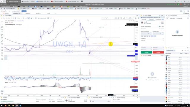 UWGN Прогноз Вагонная компания / Куда пойдёт цена? / По какой цене покупать или продавать? смотреть онлайн