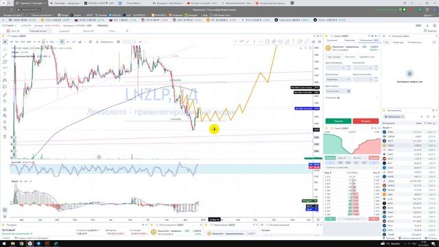 Прогноз акции Лензолото ПАО LNZLP / Куда пойдёт цена? / По какой цене покупать продавать ? смотреть онлайн