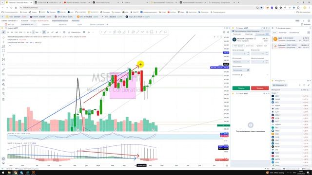 Прогноз цены Обзор Акции Microsoft  майкрософт MSFT Куда пойдёт цена? По какой цене купить продать?