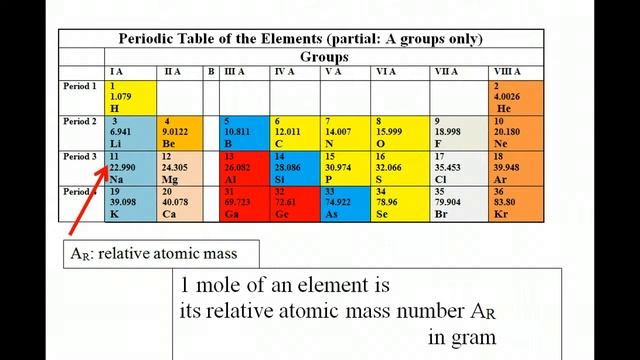 Make Element 4: moles, avogadro's number смотреть онлайн