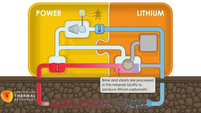 Producing Lithium From Geothermal Brines