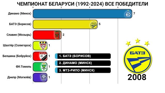 Чемпионат Беларуси 1992-2024 Все победители смотреть онлайн