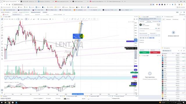 Прогноз цены на Акции MK Lenta PAO LENT / Куда пойдёт цена? / По какой цене купить продать? смотреть онлайн