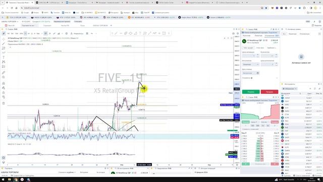 Прогноз цены на акции X5 RetailGroup ГДР FIVE / Куда пойдёт цена? / По какой цене купить продать? смотреть онлайн