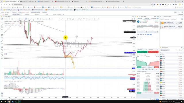 Прогноз цены Обзор Газпром GAZP Gazprom  / Куда пойдёт цена? / По какой цене купить продать?