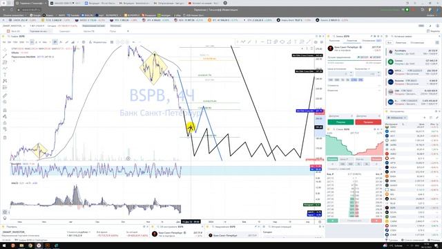 Прогноз BSPB Банк Санкт Петербург / Куда пойдёт цена? / По какой цене покупать продавать? смотреть онлайн