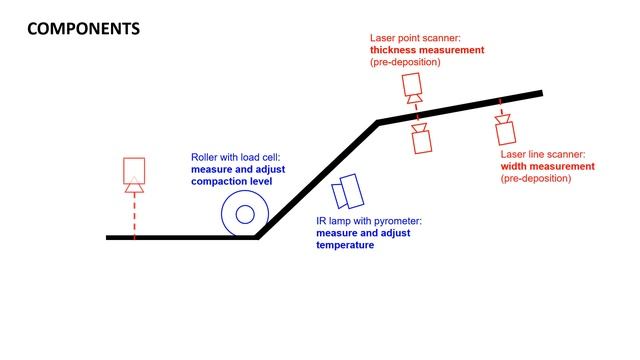 Automatic process control in automated fibre placement (AFP) смотреть онлайн