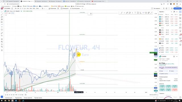 Крипто Прогноз FLOWEUR Flow / Куда пойдёт цена? / По какой цене покупать продавать инвестировать? смотреть онлайн