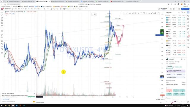 Крипто Прогноз DYDX ethDYDX / Куда пойдёт цена? / По какой цене покупать продавать инвестировать? смотреть онлайн