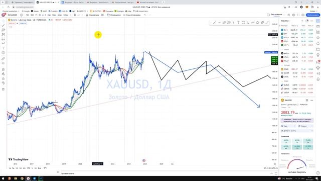 Прогноз XAUUSD золото / Куда пойдёт цена? / По какой цене покупать продавать? Что будет с золотом? смотреть онлайн