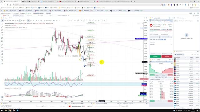 Прогноз цены на Московская биржа ОАО ММВБ MOEX / Куда пойдёт цена? / По какой цене купить продать? смотреть онлайн
