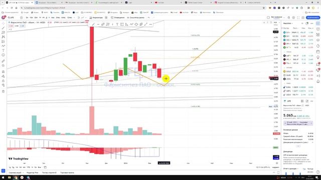 Прогноз цены Обзор акции LIFE Фармсинтез / Куда пойдёт цена? / По какой цене купить продать? смотреть онлайн