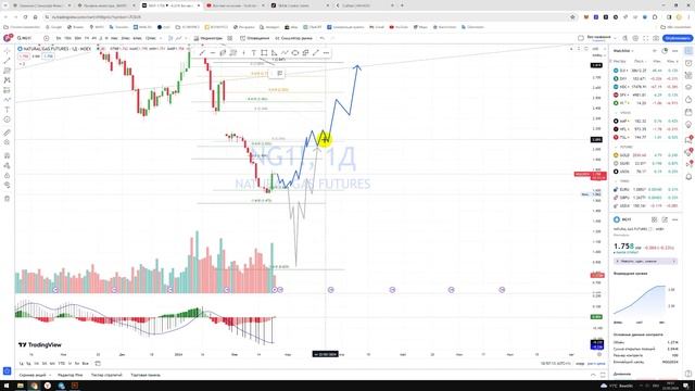 Прогноз цены на NG1! Natural Gas Натуральный Газ Куда пойдёт цена? / По какой цене купить продать? смотреть онлайн