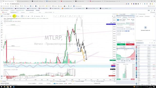 Прогноз цены на акции Мечел Привилегированные акции MTLRP Куда пойдёт цена? По какой купить продать? смотреть онлайн